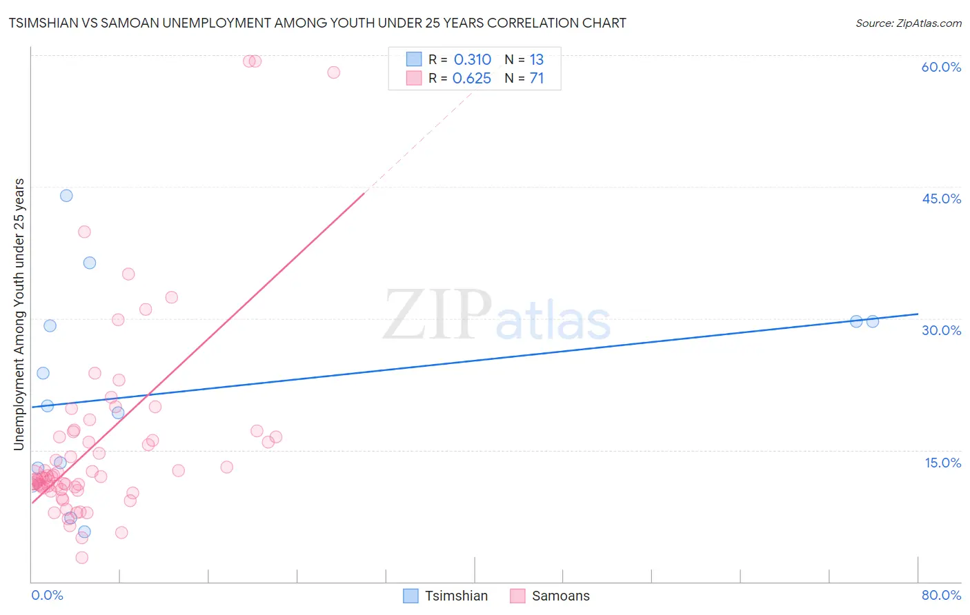 Tsimshian vs Samoan Unemployment Among Youth under 25 years