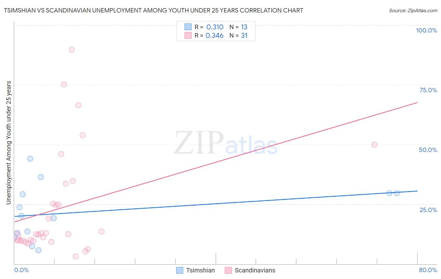 Tsimshian vs Scandinavian Unemployment Among Youth under 25 years