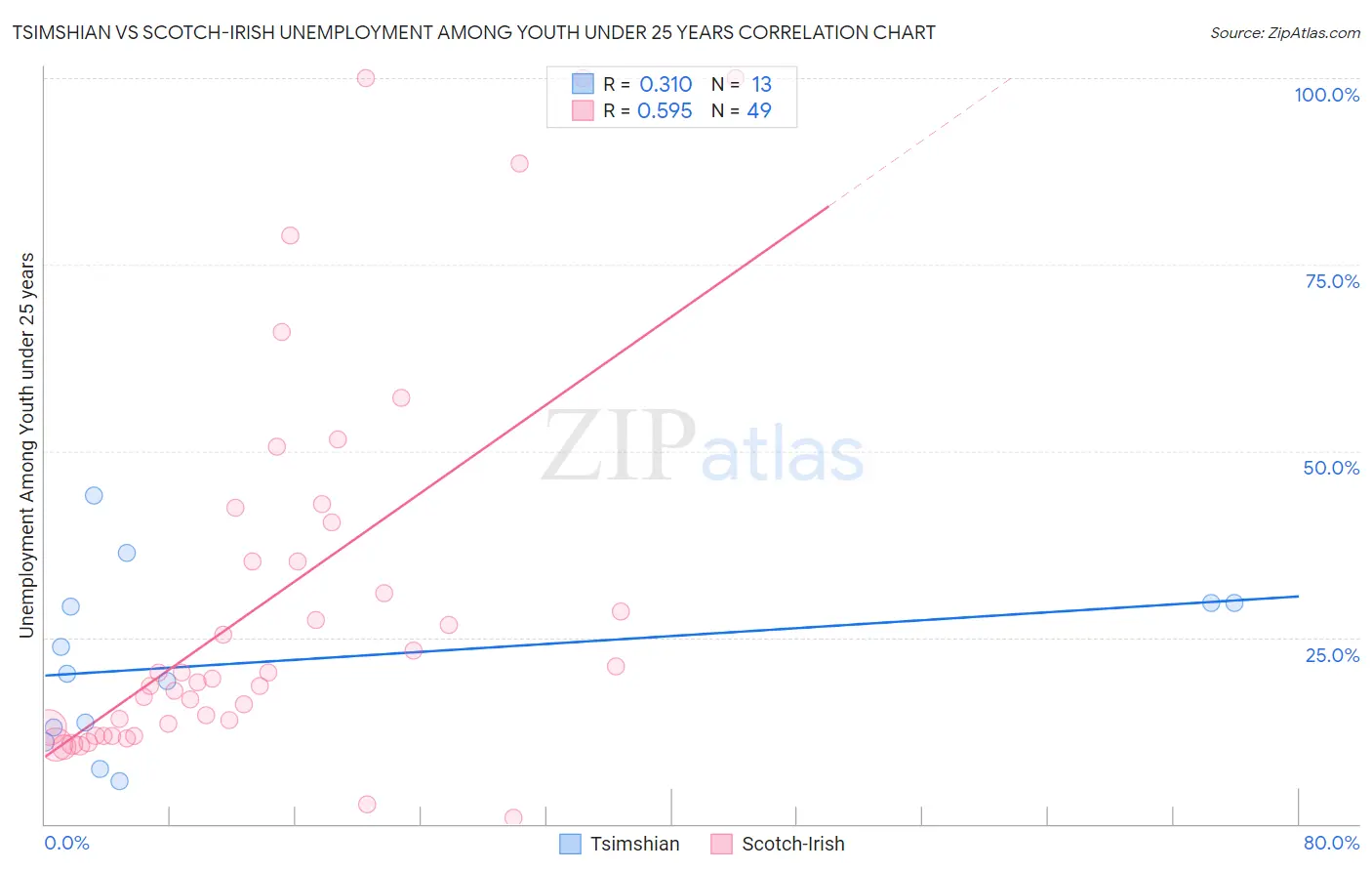 Tsimshian vs Scotch-Irish Unemployment Among Youth under 25 years