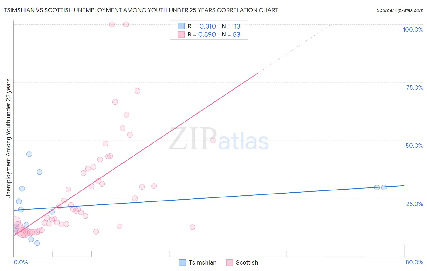 Tsimshian vs Scottish Unemployment Among Youth under 25 years