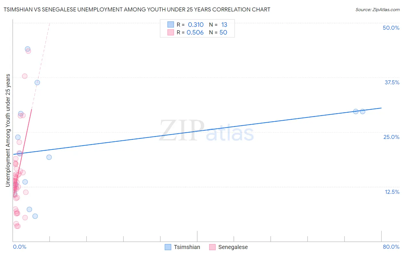 Tsimshian vs Senegalese Unemployment Among Youth under 25 years