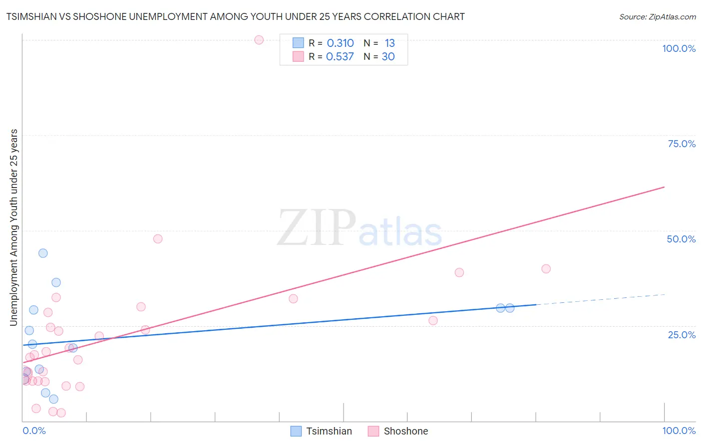 Tsimshian vs Shoshone Unemployment Among Youth under 25 years