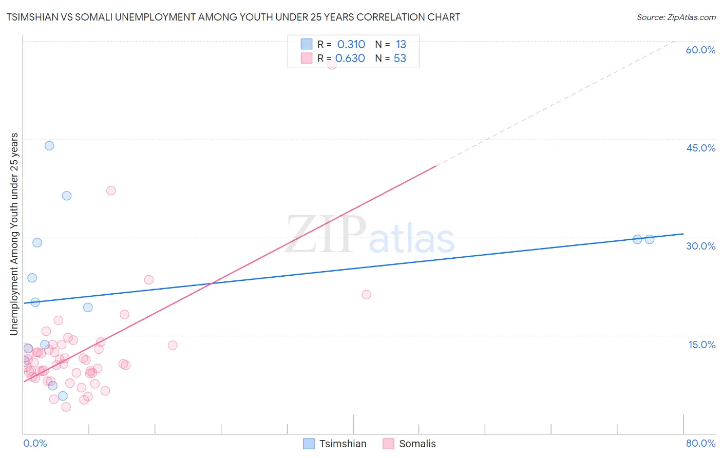 Tsimshian vs Somali Unemployment Among Youth under 25 years