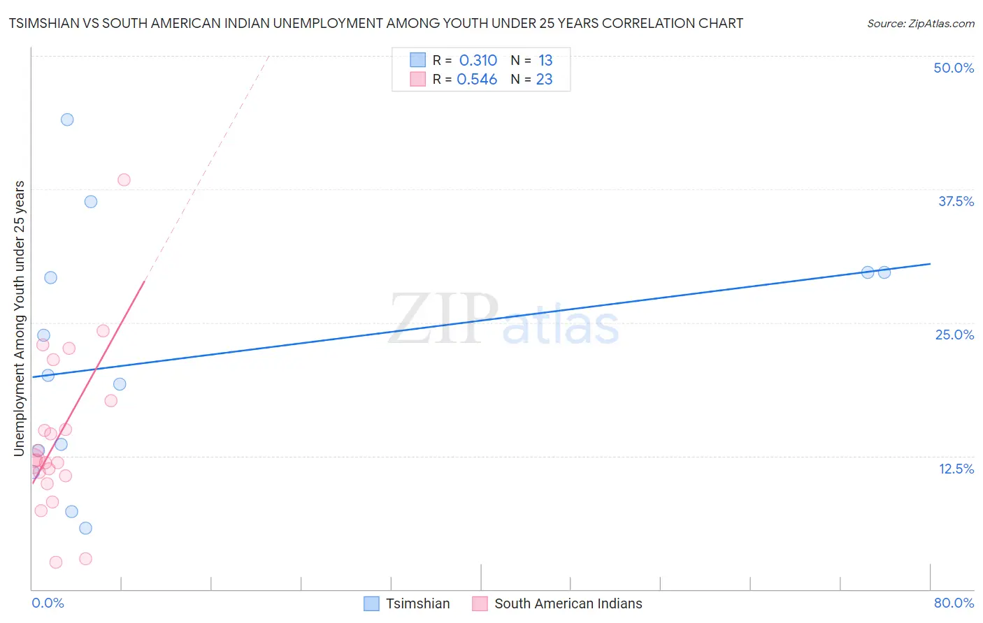 Tsimshian vs South American Indian Unemployment Among Youth under 25 years