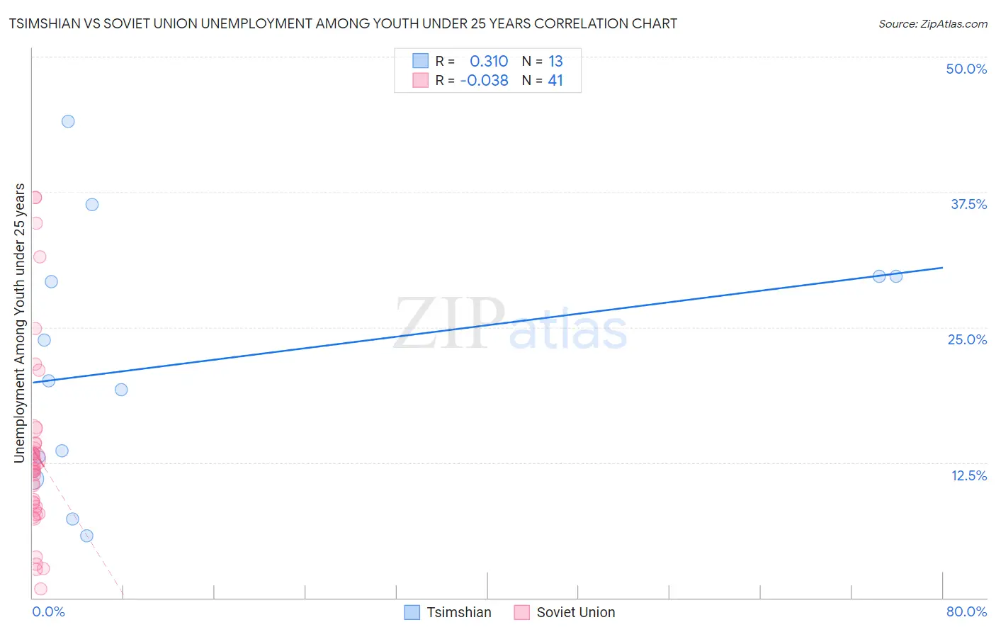 Tsimshian vs Soviet Union Unemployment Among Youth under 25 years