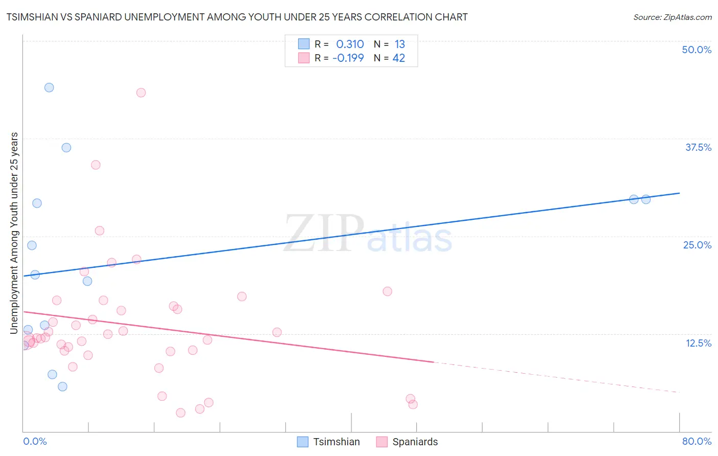 Tsimshian vs Spaniard Unemployment Among Youth under 25 years