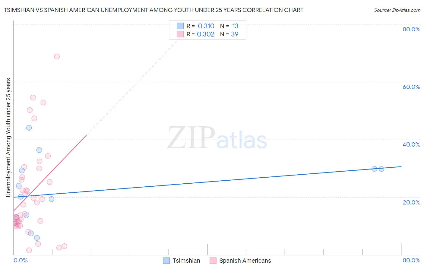 Tsimshian vs Spanish American Unemployment Among Youth under 25 years