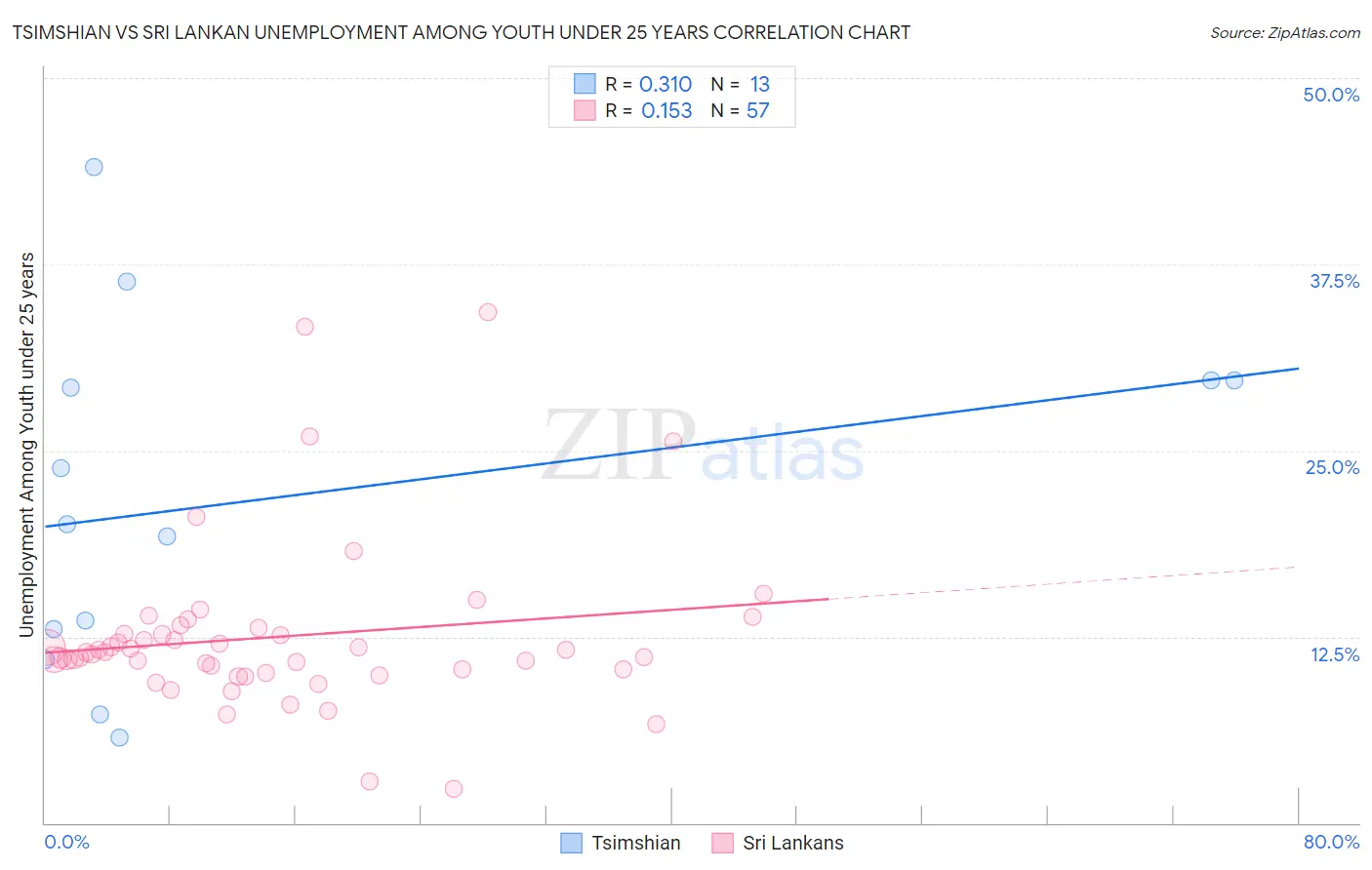 Tsimshian vs Sri Lankan Unemployment Among Youth under 25 years