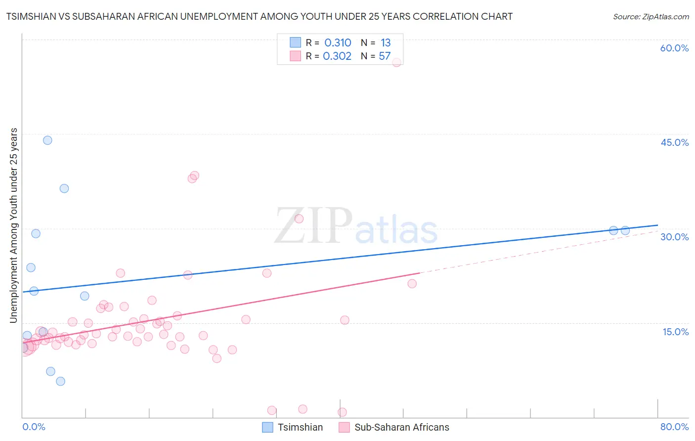 Tsimshian vs Subsaharan African Unemployment Among Youth under 25 years