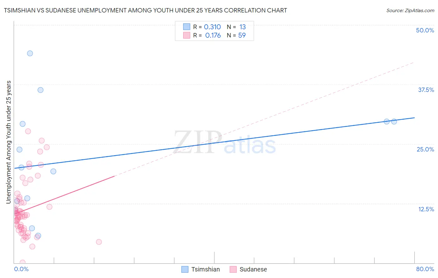 Tsimshian vs Sudanese Unemployment Among Youth under 25 years