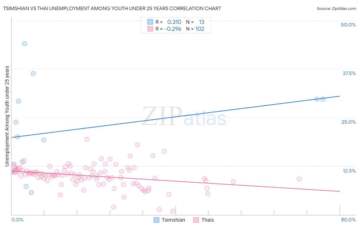 Tsimshian vs Thai Unemployment Among Youth under 25 years