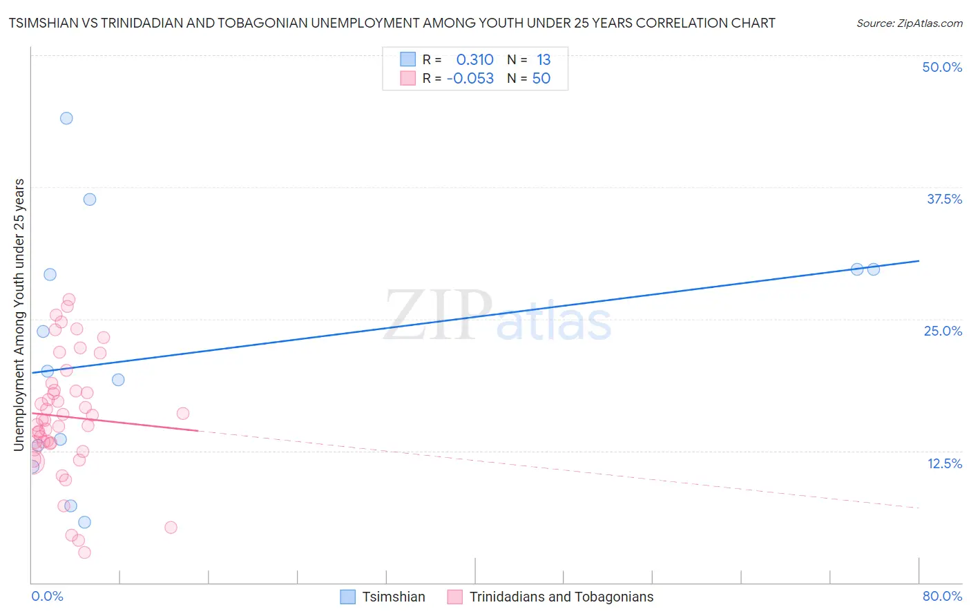 Tsimshian vs Trinidadian and Tobagonian Unemployment Among Youth under 25 years