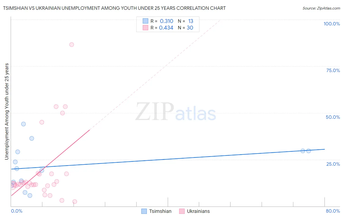 Tsimshian vs Ukrainian Unemployment Among Youth under 25 years