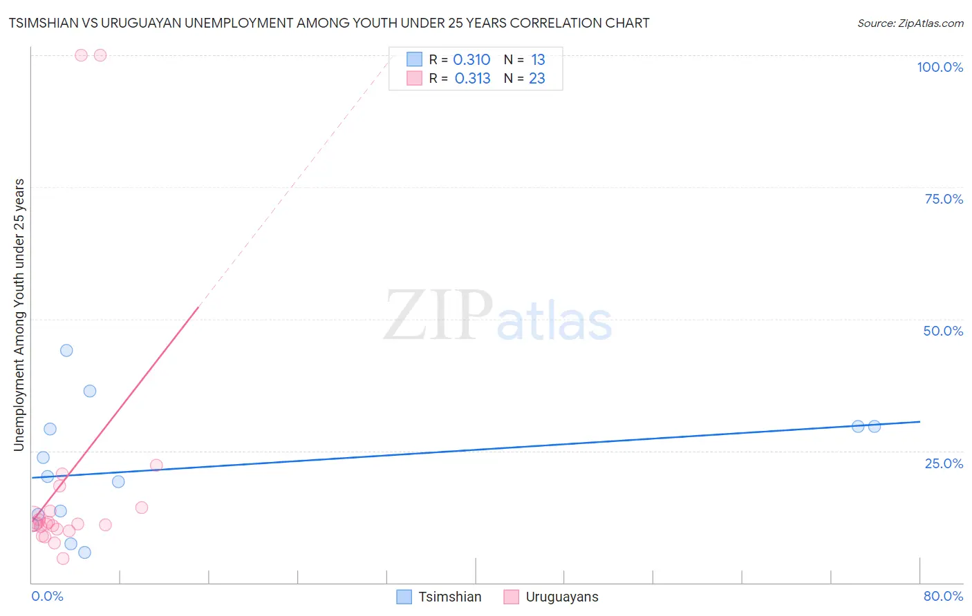 Tsimshian vs Uruguayan Unemployment Among Youth under 25 years