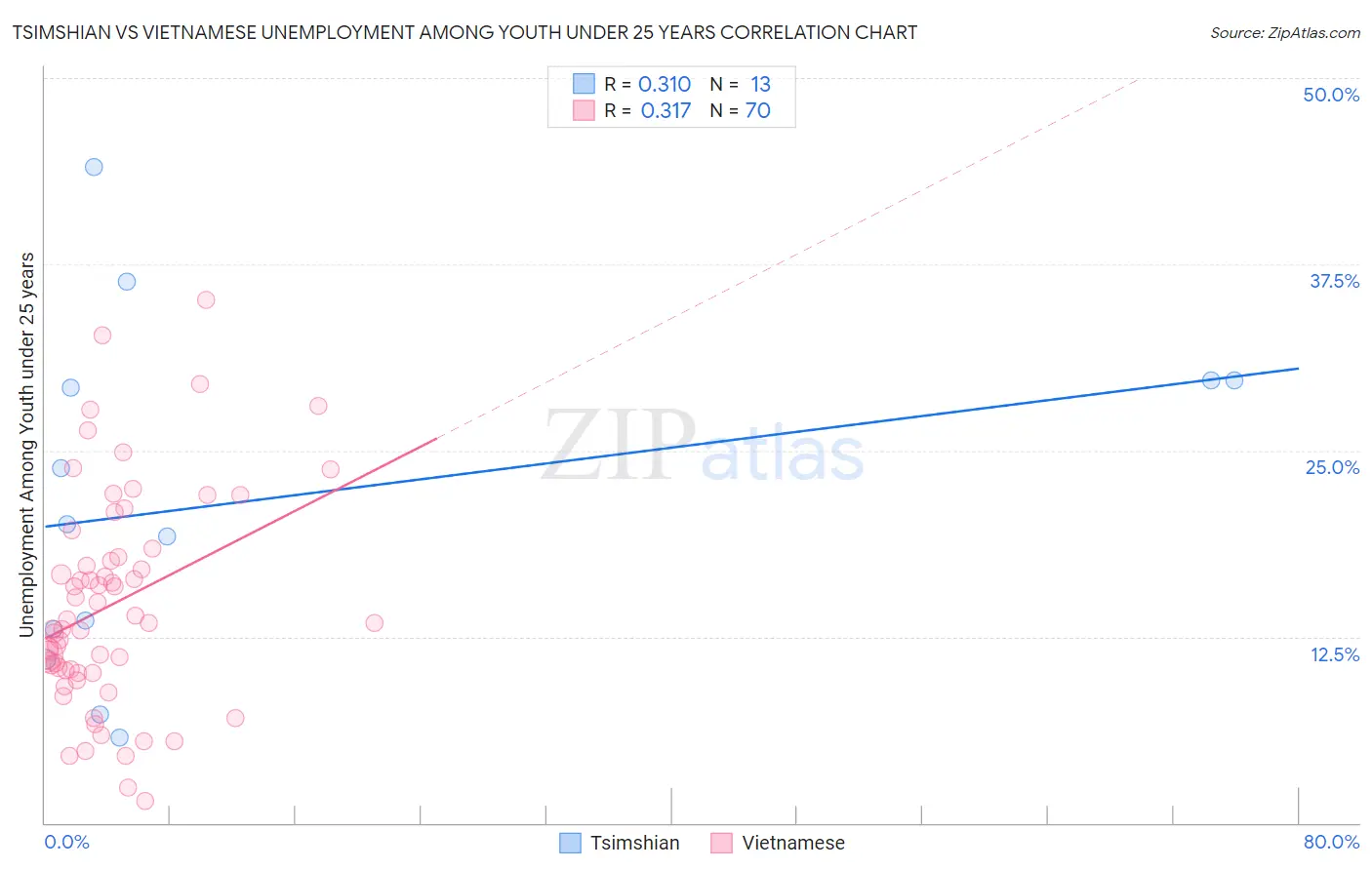 Tsimshian vs Vietnamese Unemployment Among Youth under 25 years