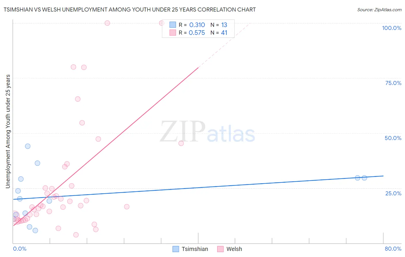 Tsimshian vs Welsh Unemployment Among Youth under 25 years