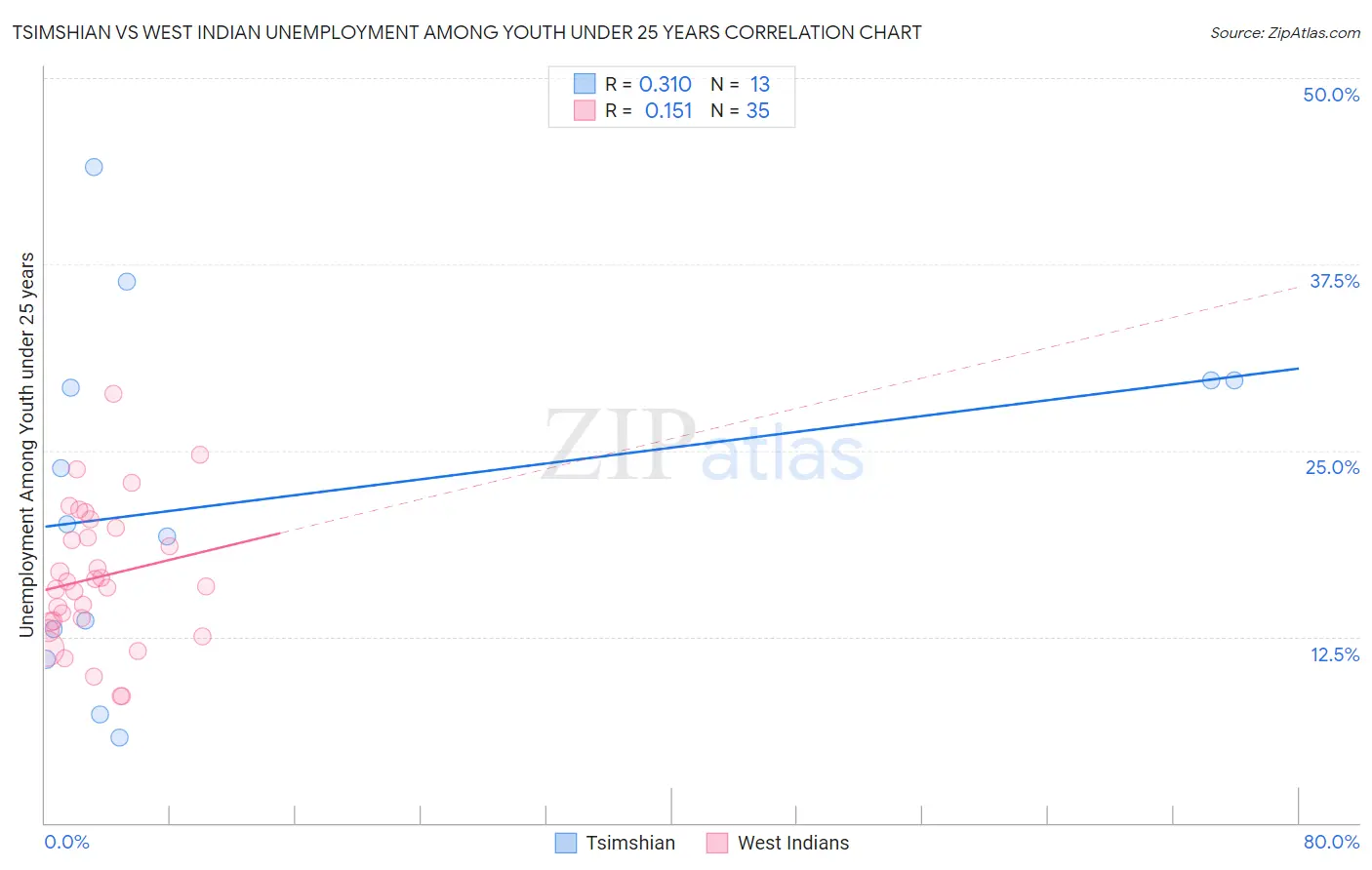 Tsimshian vs West Indian Unemployment Among Youth under 25 years