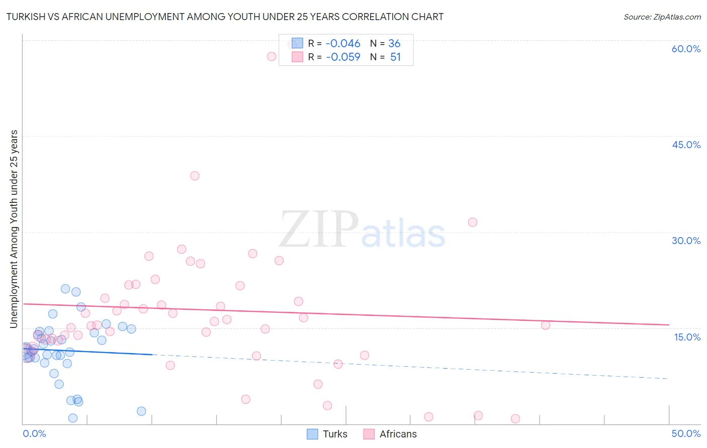 Turkish vs African Unemployment Among Youth under 25 years