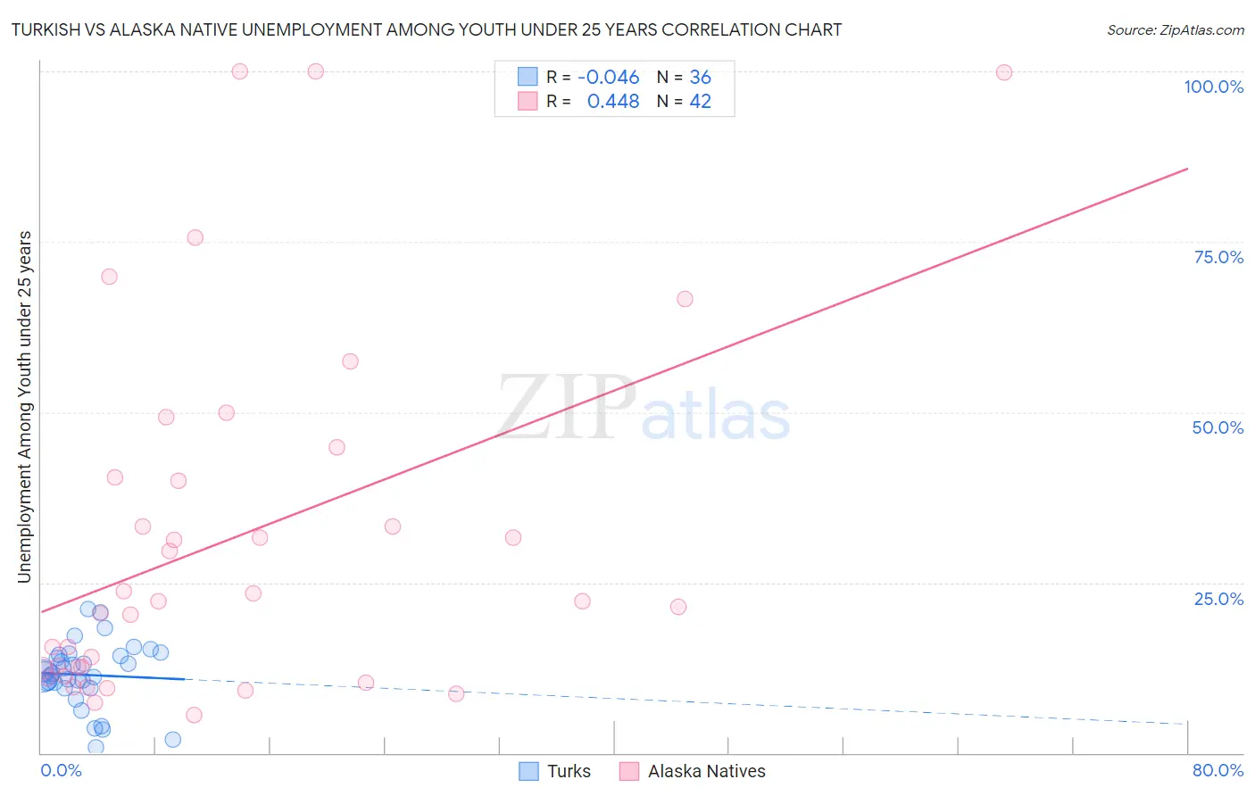 Turkish vs Alaska Native Unemployment Among Youth under 25 years