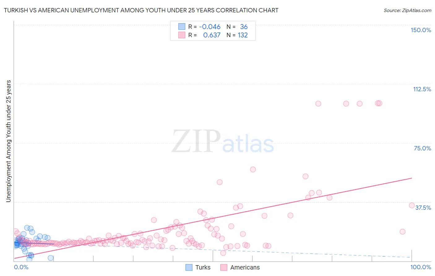 Turkish vs American Unemployment Among Youth under 25 years