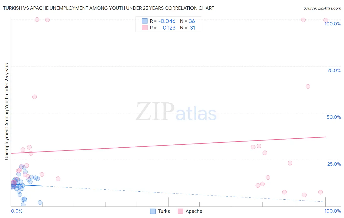 Turkish vs Apache Unemployment Among Youth under 25 years