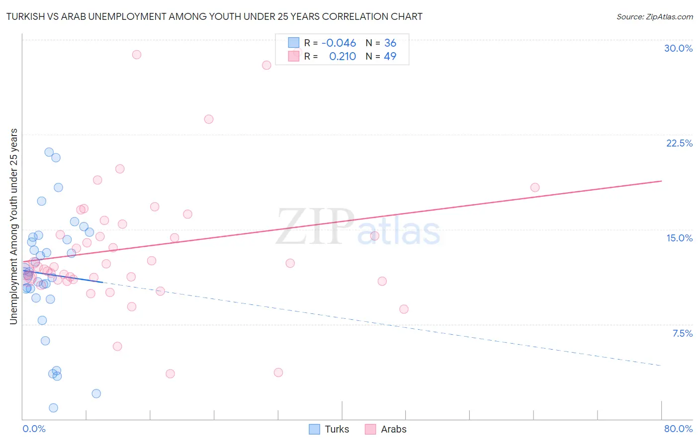 Turkish vs Arab Unemployment Among Youth under 25 years