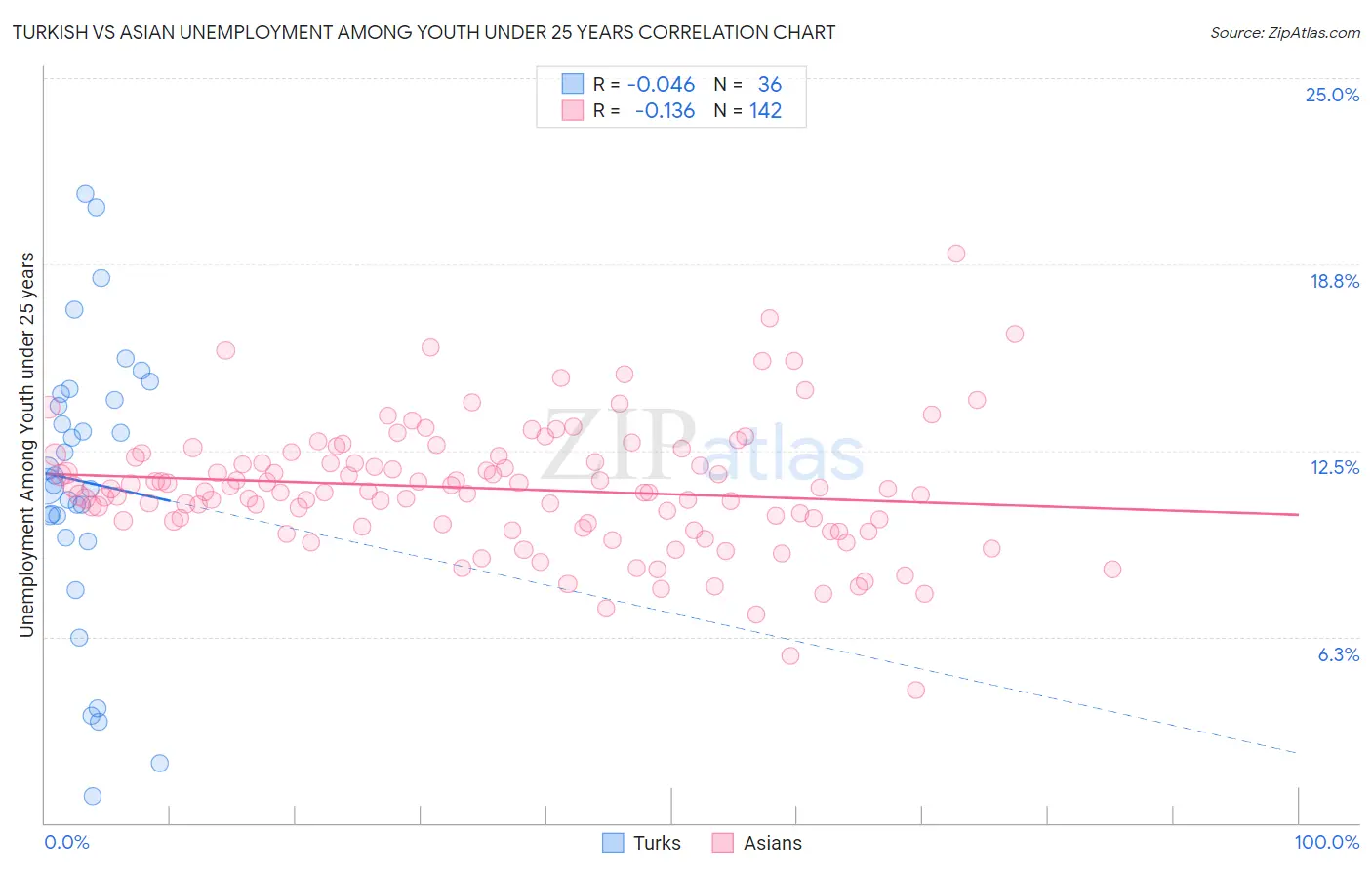 Turkish vs Asian Unemployment Among Youth under 25 years