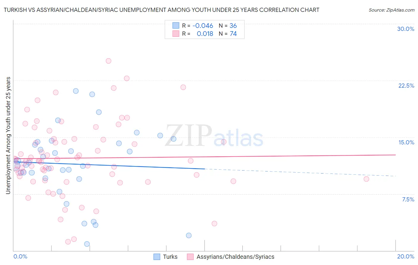 Turkish vs Assyrian/Chaldean/Syriac Unemployment Among Youth under 25 years