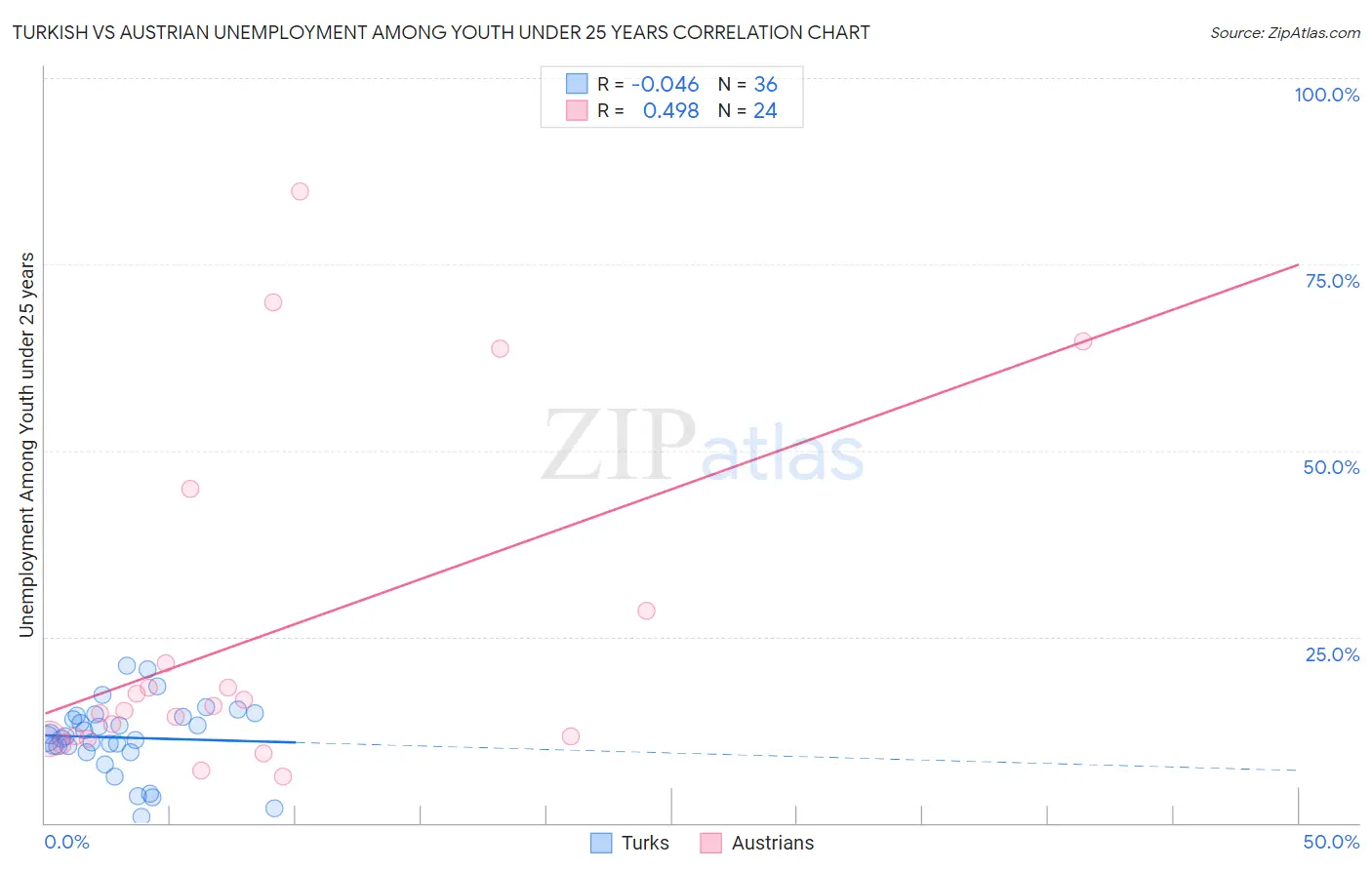 Turkish vs Austrian Unemployment Among Youth under 25 years