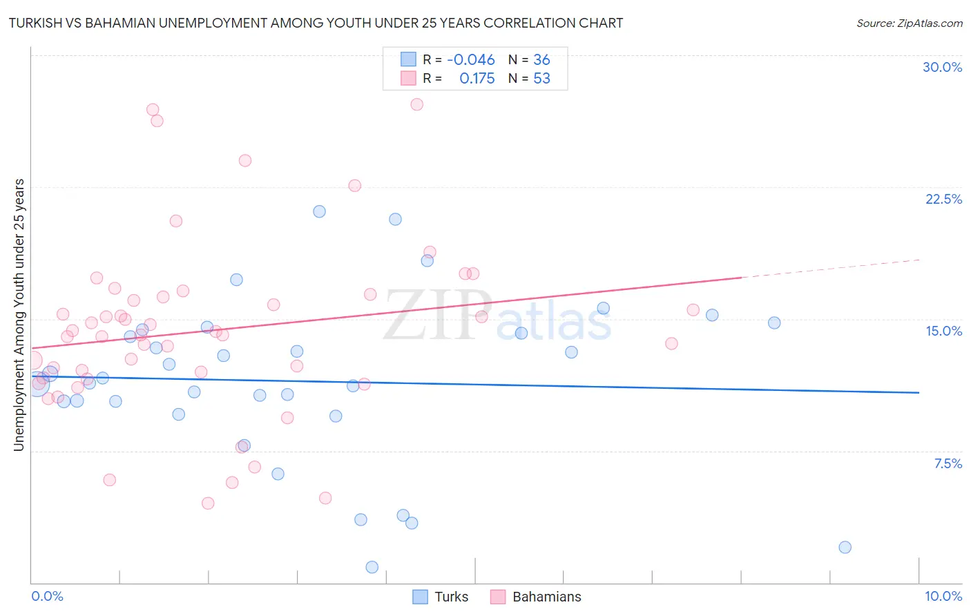 Turkish vs Bahamian Unemployment Among Youth under 25 years