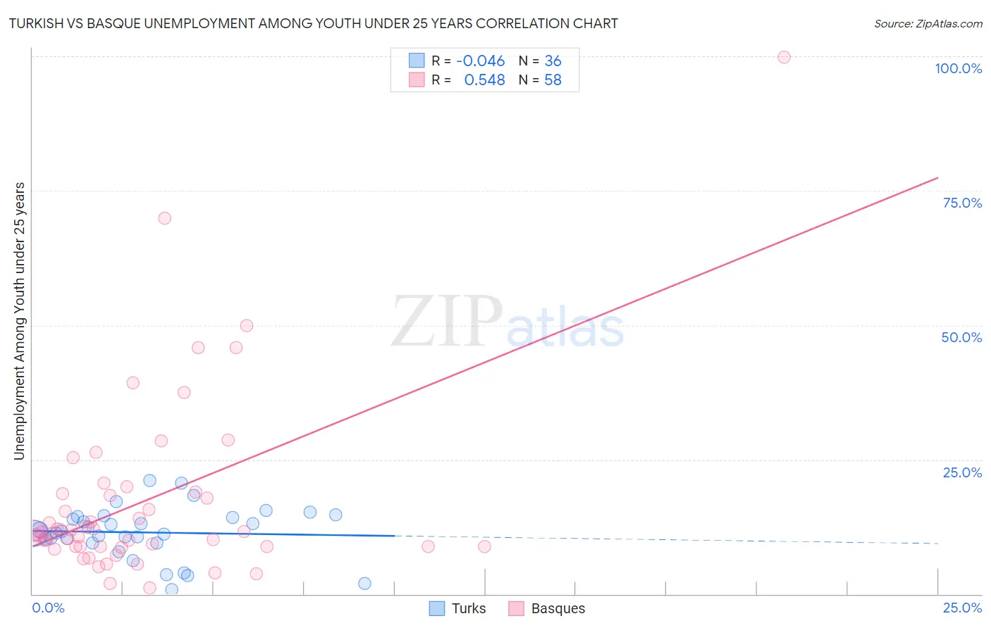 Turkish vs Basque Unemployment Among Youth under 25 years