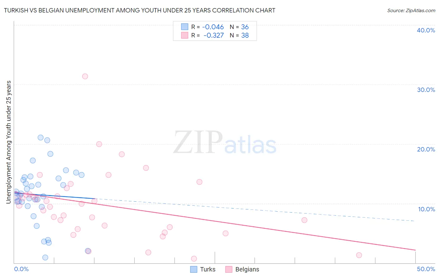 Turkish vs Belgian Unemployment Among Youth under 25 years