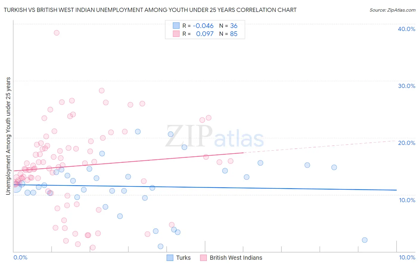 Turkish vs British West Indian Unemployment Among Youth under 25 years