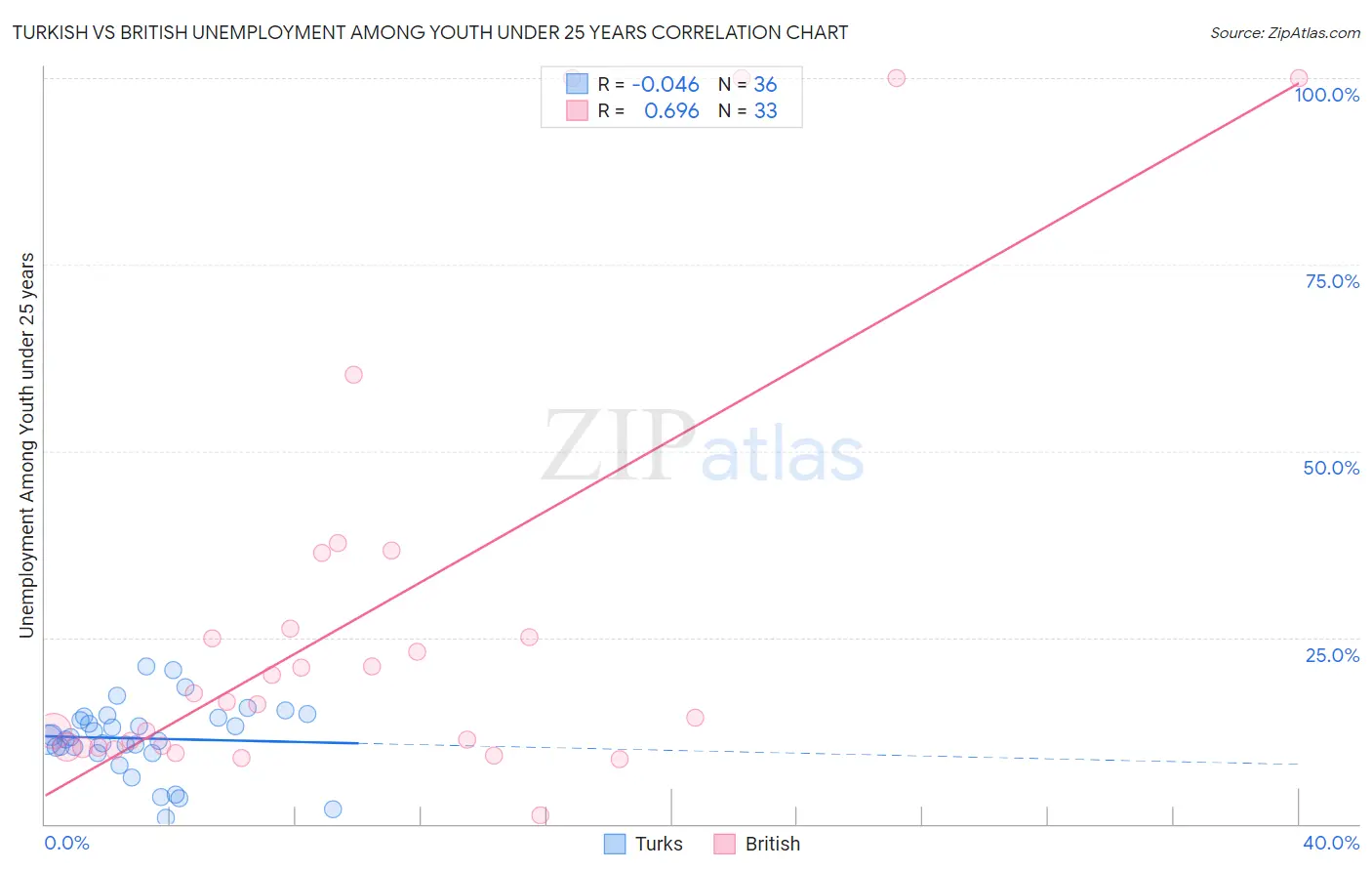 Turkish vs British Unemployment Among Youth under 25 years