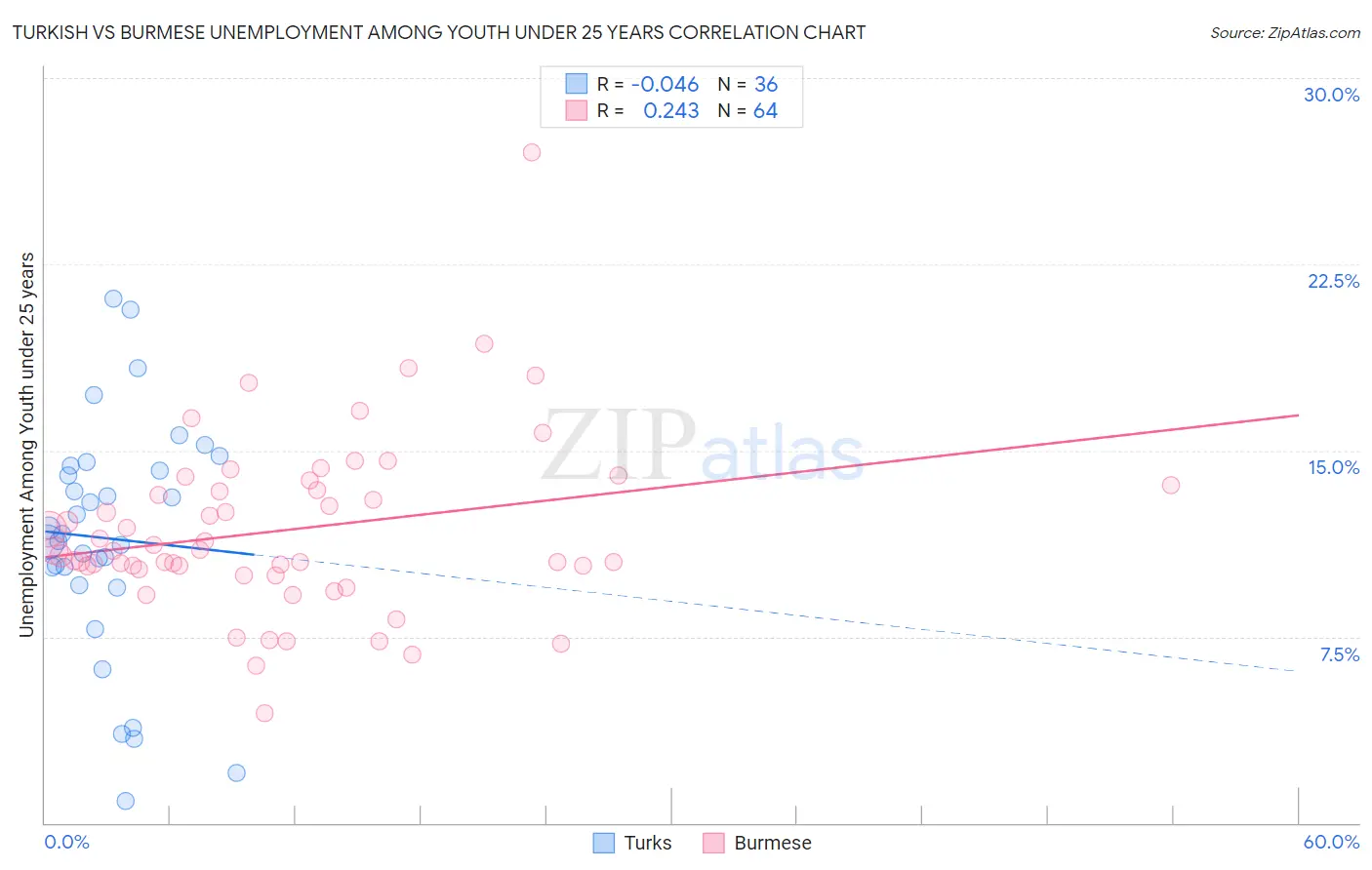 Turkish vs Burmese Unemployment Among Youth under 25 years