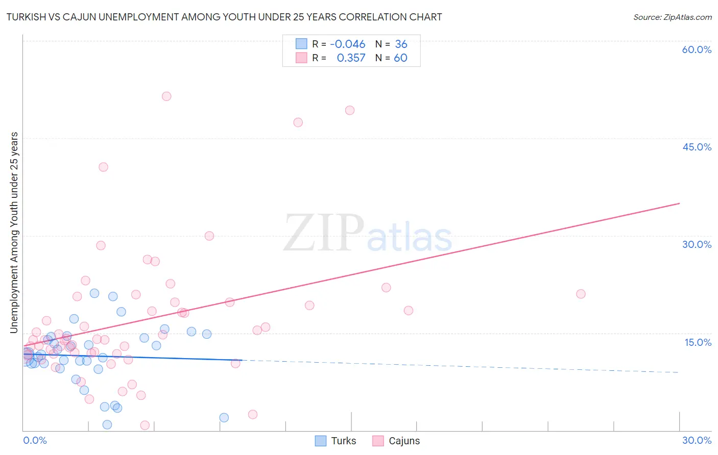 Turkish vs Cajun Unemployment Among Youth under 25 years