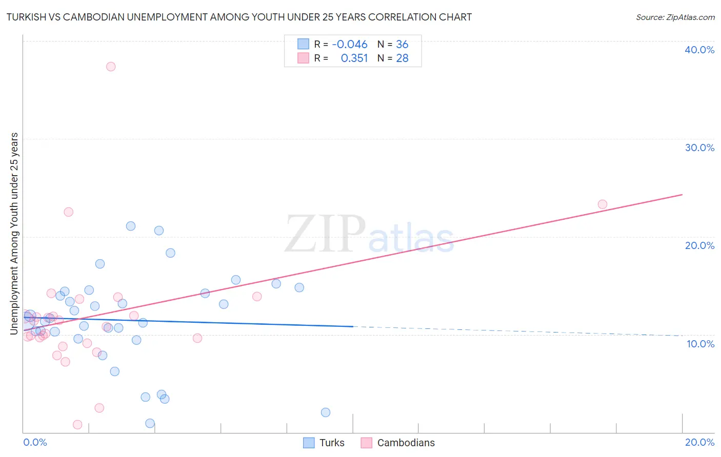 Turkish vs Cambodian Unemployment Among Youth under 25 years