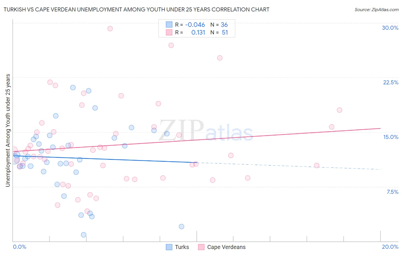 Turkish vs Cape Verdean Unemployment Among Youth under 25 years
