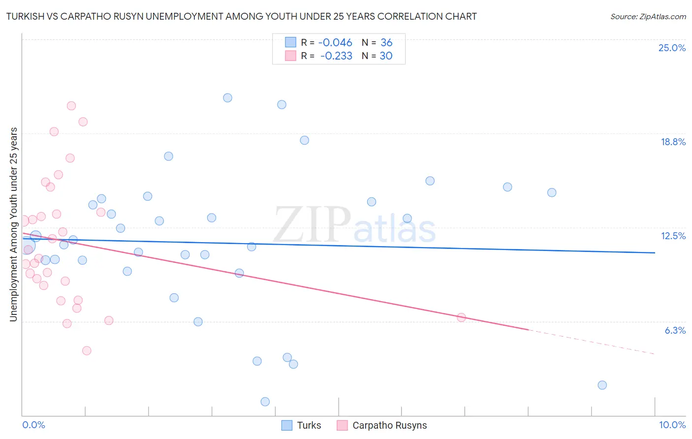 Turkish vs Carpatho Rusyn Unemployment Among Youth under 25 years