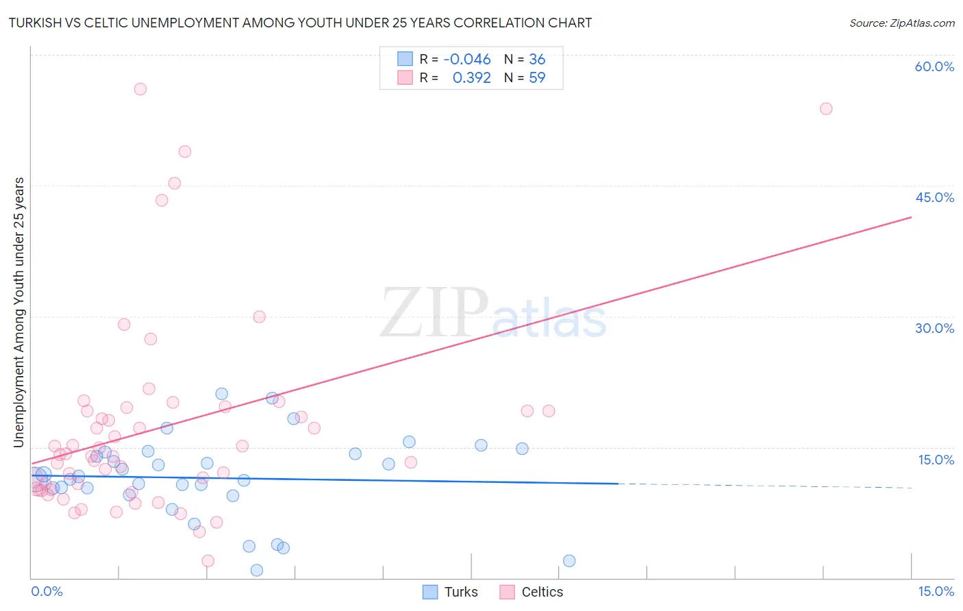 Turkish vs Celtic Unemployment Among Youth under 25 years