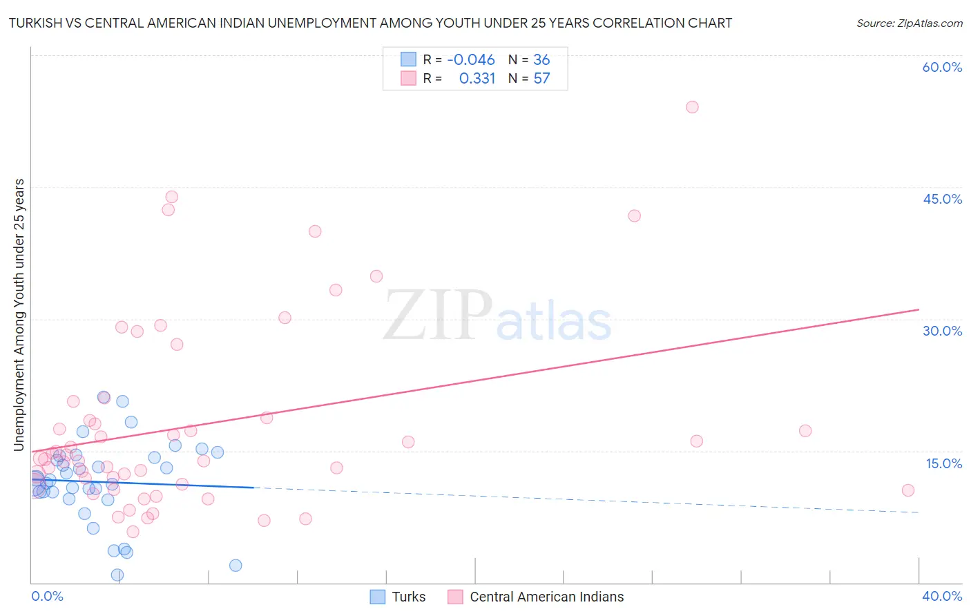 Turkish vs Central American Indian Unemployment Among Youth under 25 years