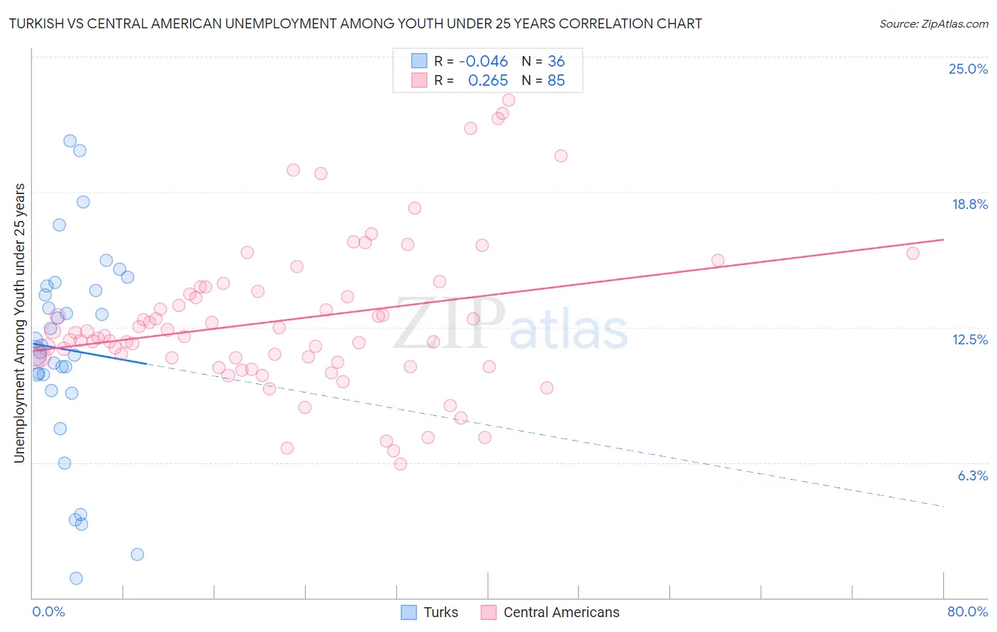 Turkish vs Central American Unemployment Among Youth under 25 years