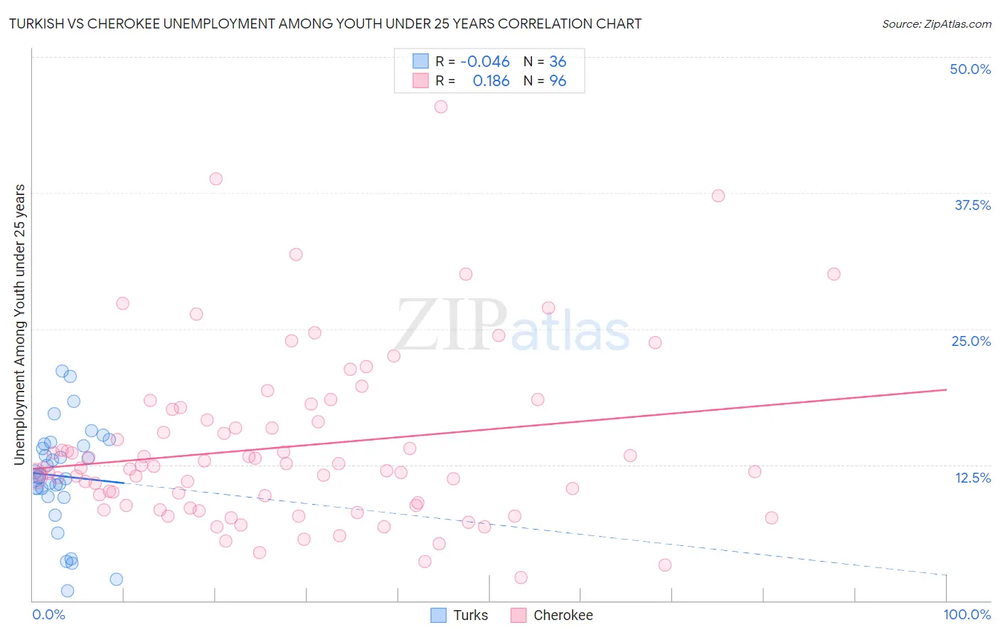 Turkish vs Cherokee Unemployment Among Youth under 25 years