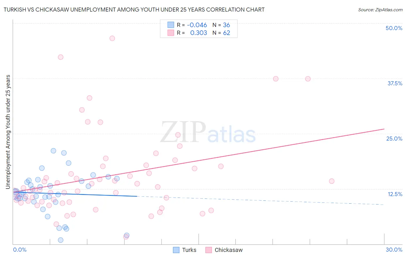Turkish vs Chickasaw Unemployment Among Youth under 25 years