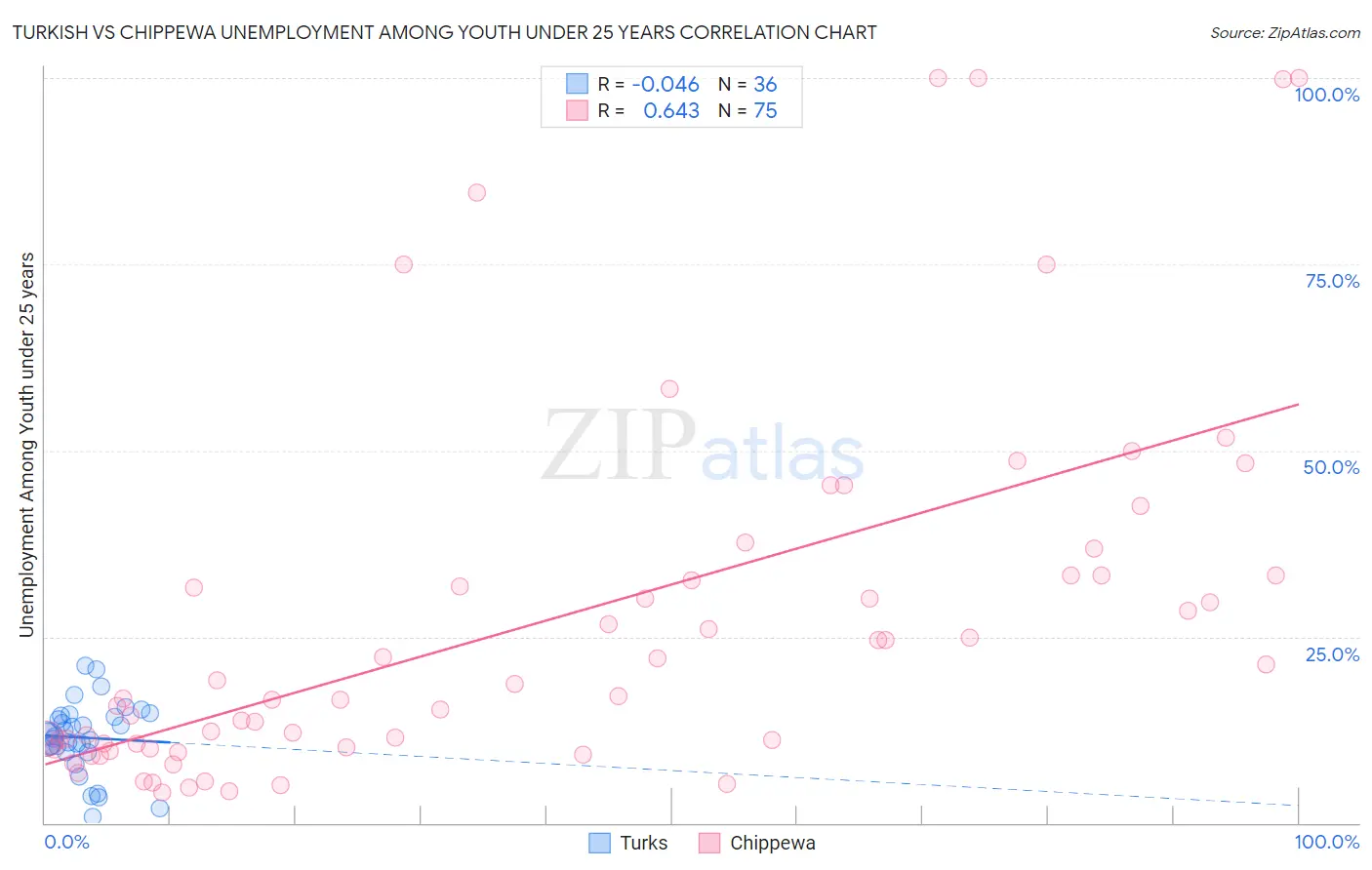 Turkish vs Chippewa Unemployment Among Youth under 25 years
