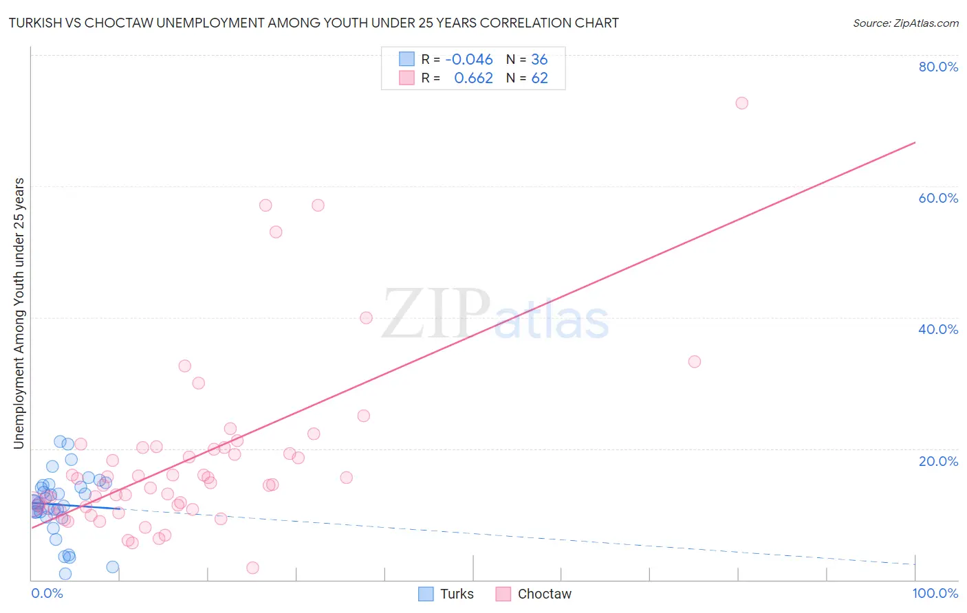 Turkish vs Choctaw Unemployment Among Youth under 25 years