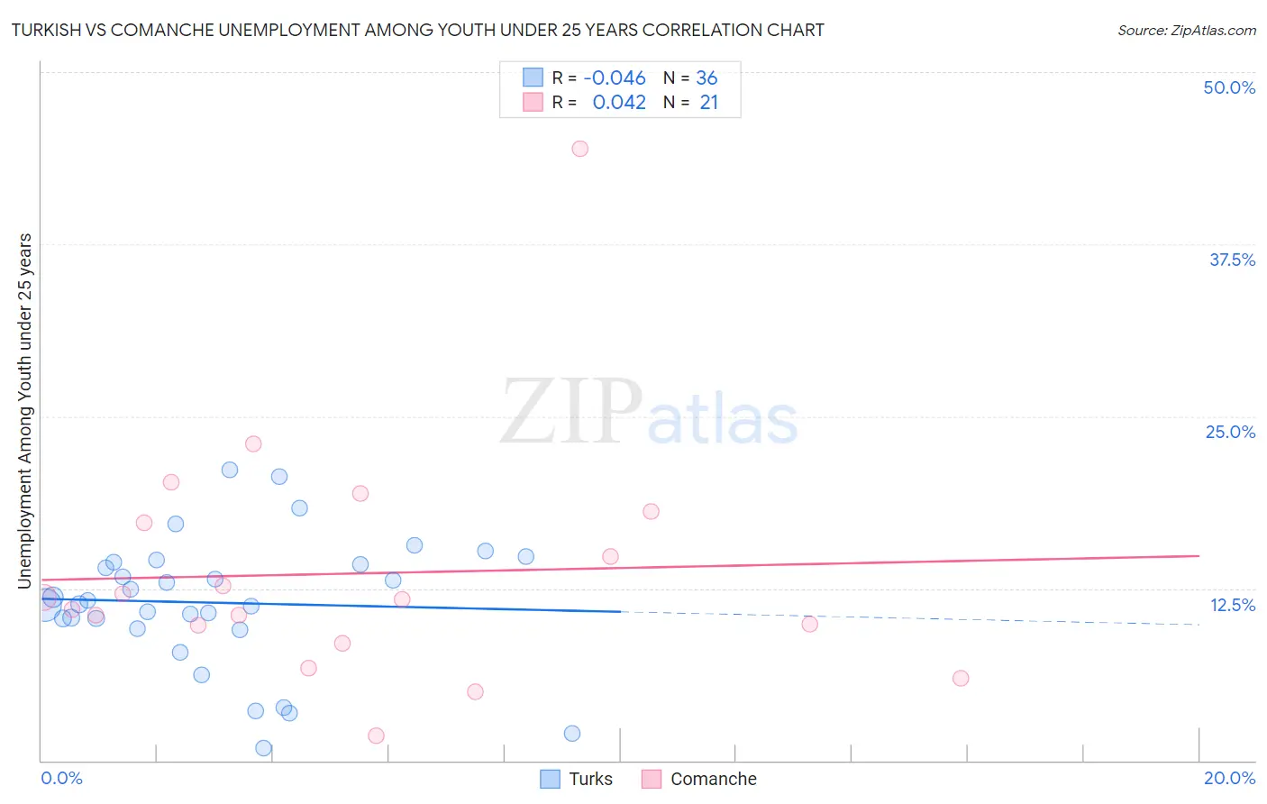 Turkish vs Comanche Unemployment Among Youth under 25 years