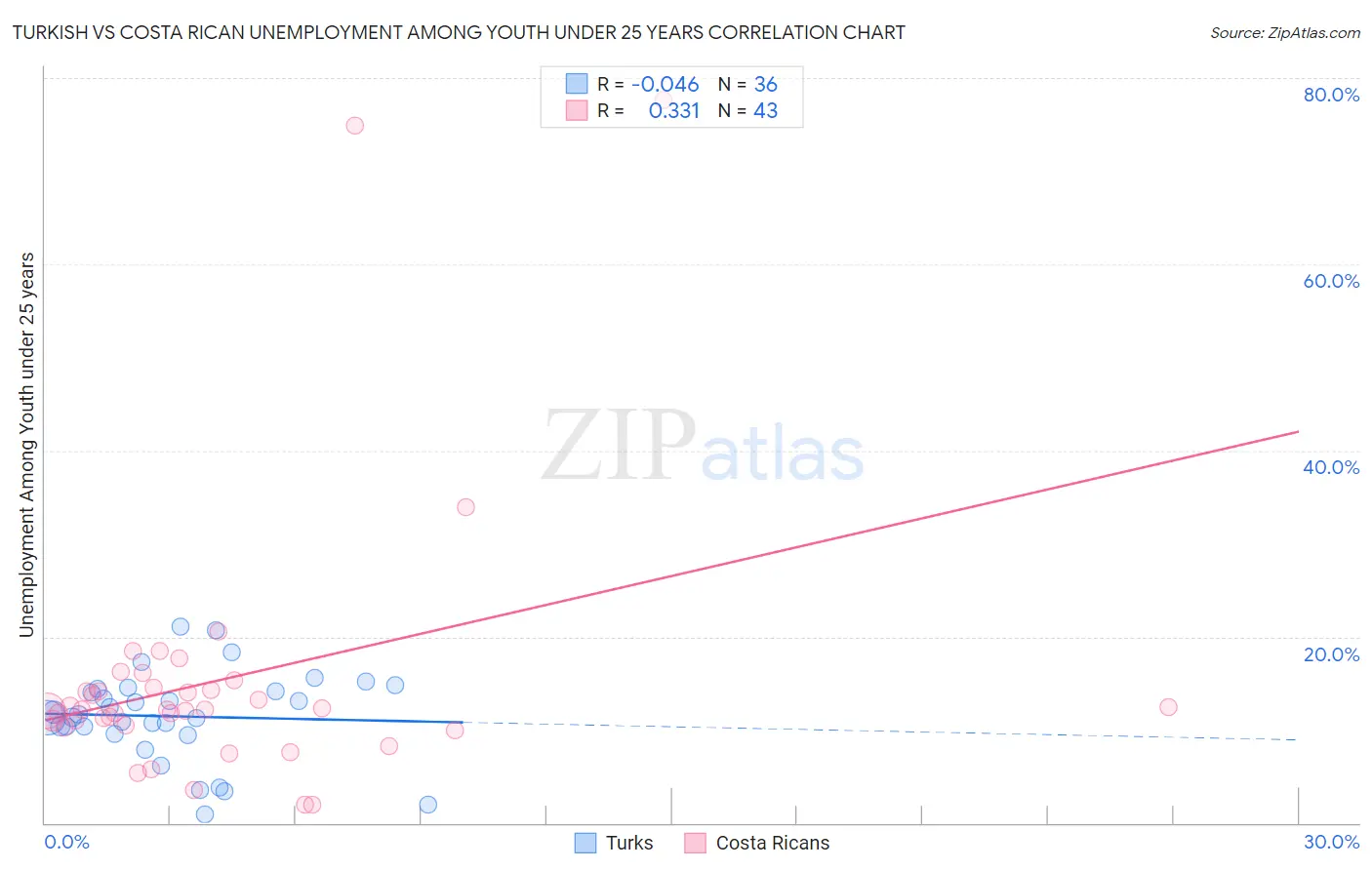 Turkish vs Costa Rican Unemployment Among Youth under 25 years