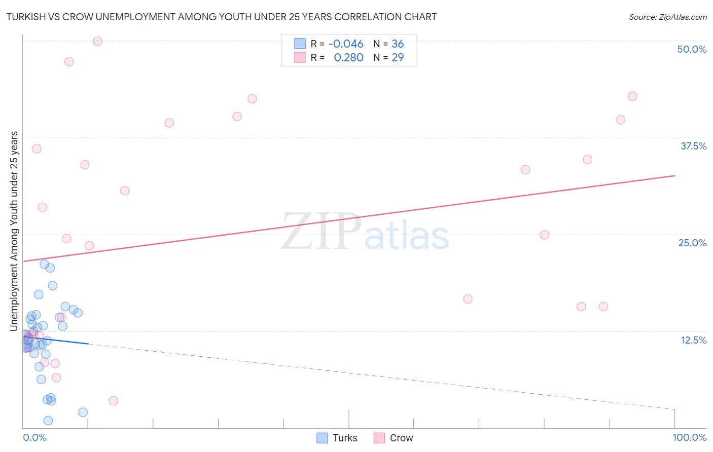 Turkish vs Crow Unemployment Among Youth under 25 years