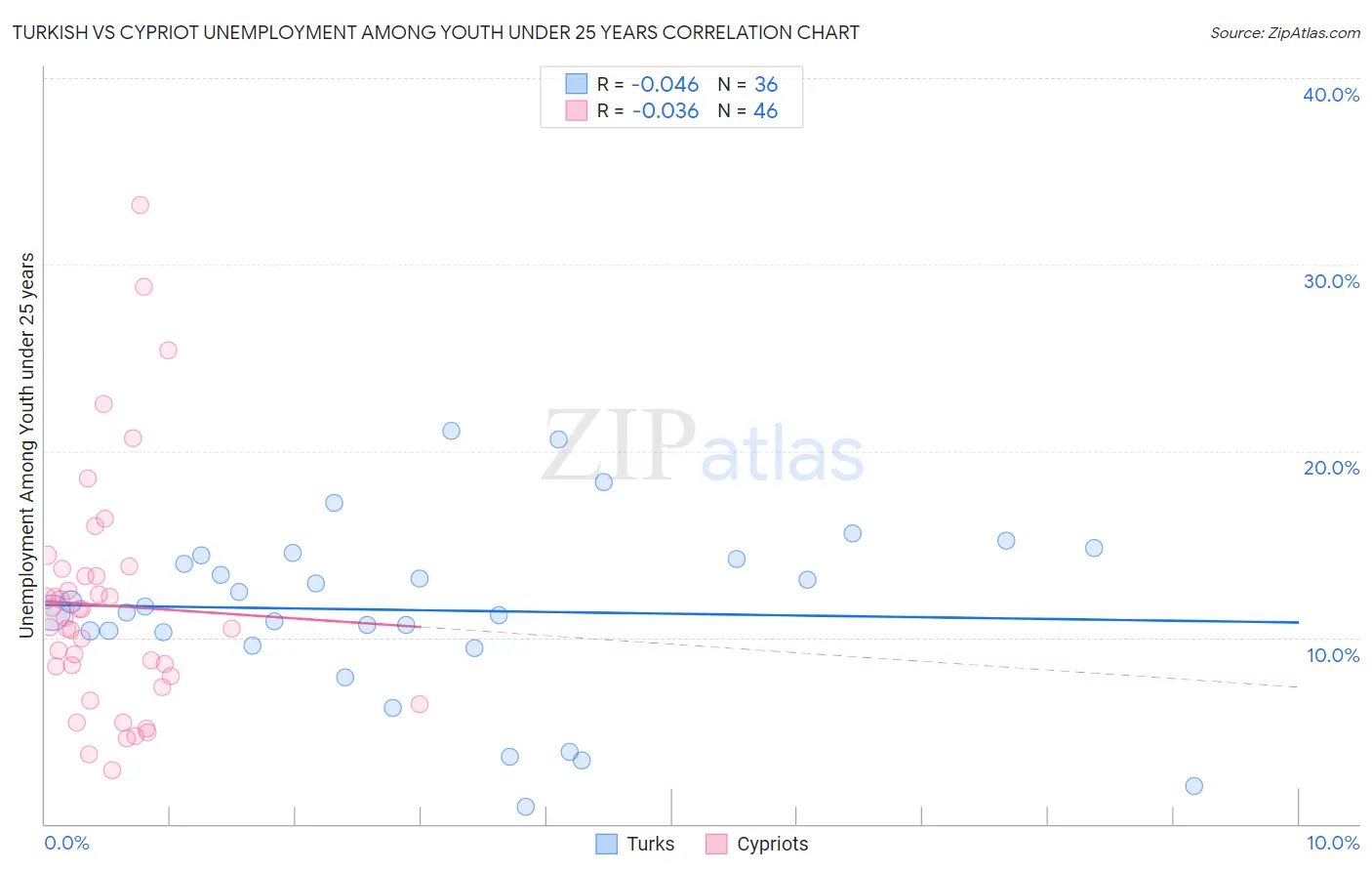 Turkish vs Cypriot Unemployment Among Youth under 25 years